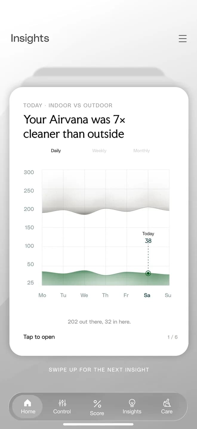 Boon app insight card comparing indoor and outdoor AQI across the week, the indoor line far below the outdoor one