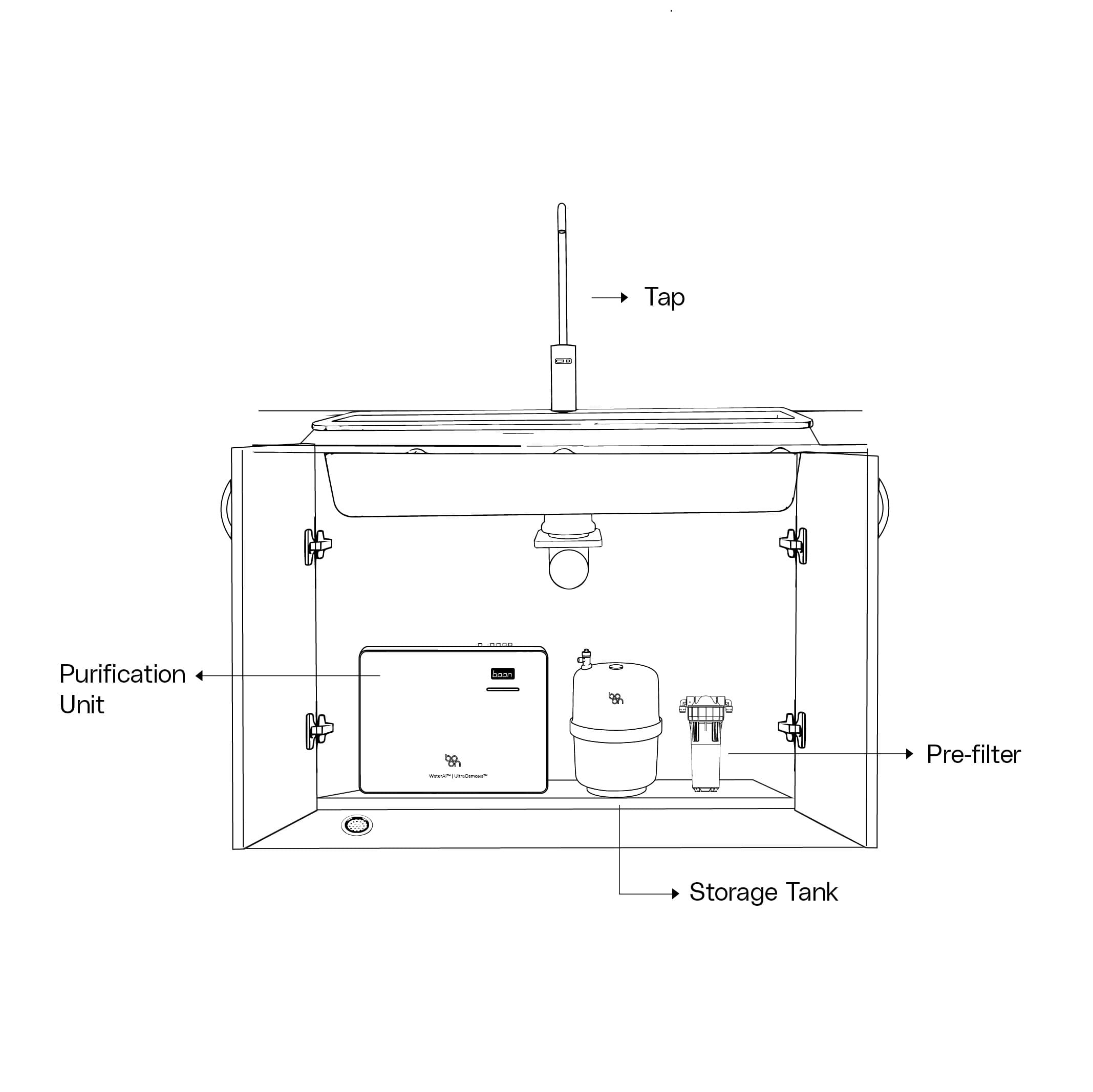 Boon Tap purification unit and storage tank installed together under the kitchen sink