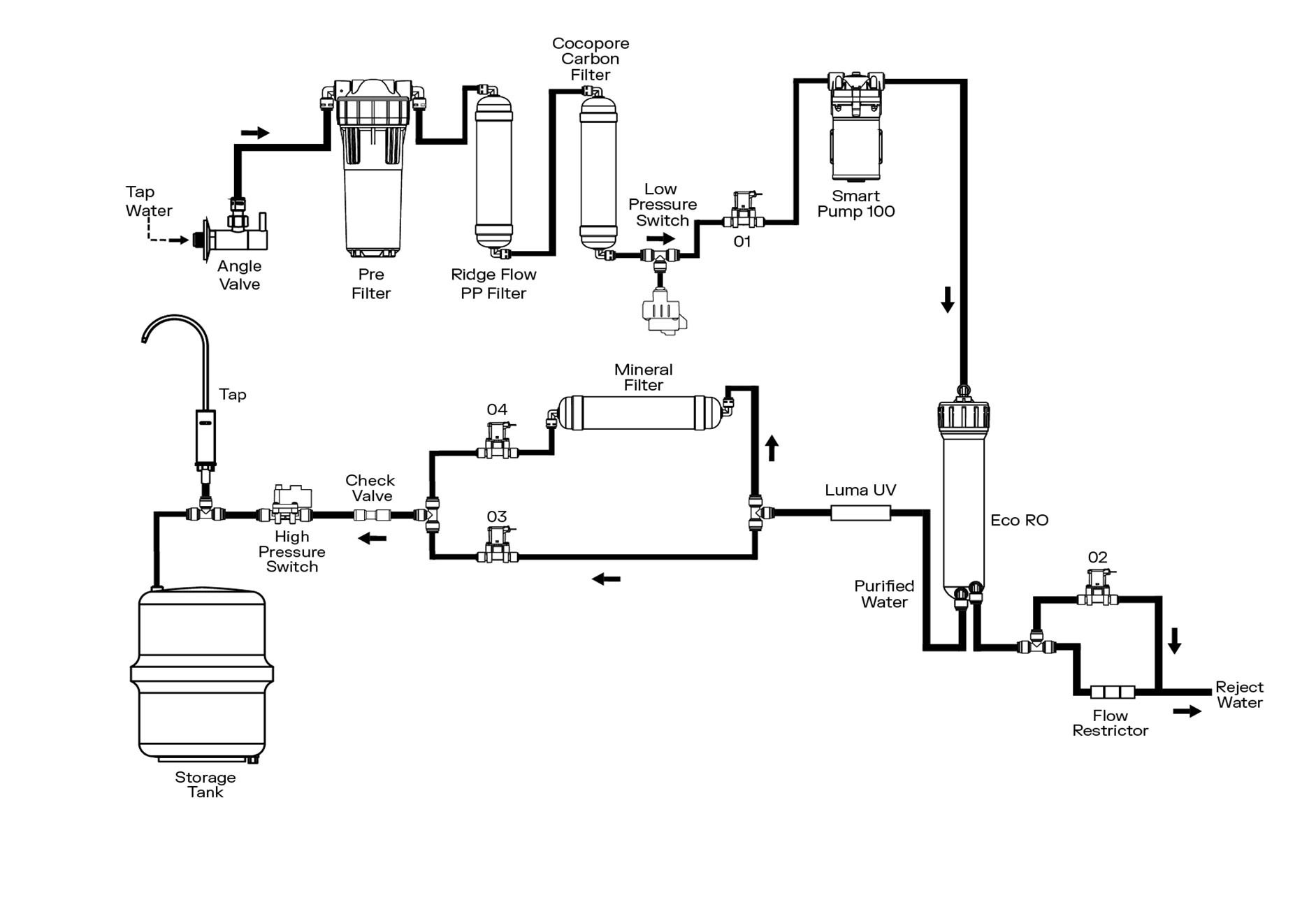 Water Flow Diagram for Boon Tap Purification System
